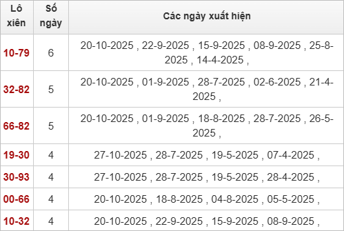 Thống kê lô xiên Phú Yên hay ra