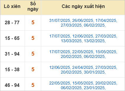 Thống kê lô xiên Quảng Bình hay ra