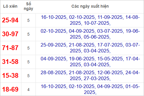 Thống kê lô xiên Quảng Bình hay ra