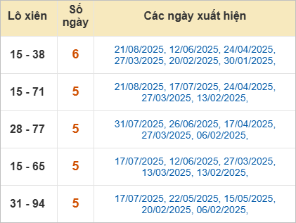 Thống kê lô xiên Quảng Bình hay ra