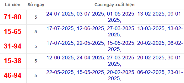 Thống kê lô xiên Quảng Bình hay ra