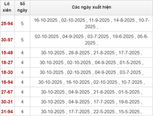 Thống kê lô xiên Quảng Bình hay ra
