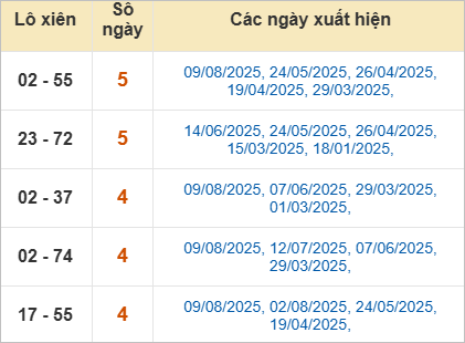 Bảng lô xiên Quảng Ngãi hay về