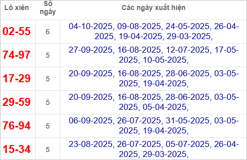 Bảng lô xiên Quảng Ngãi hay về