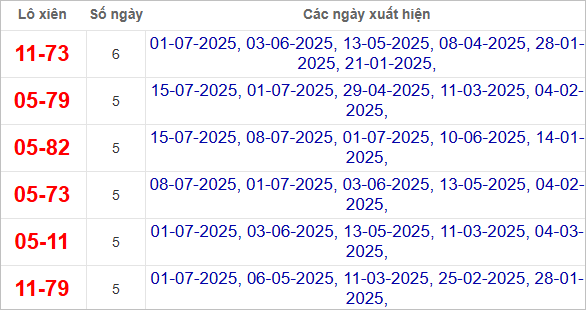 Thống kê lô xiên Quảng Nam hay về