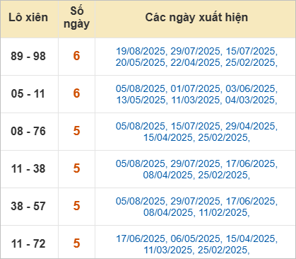 Thống kê lô xiên Quảng Nam hay về