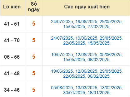 Thống kê loto xiên  Quảng Trị ra nhiều