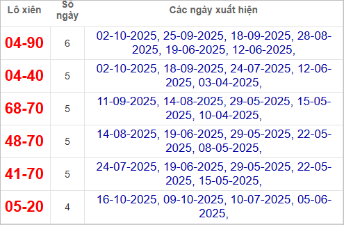 Thống kê loto xiên Quảng Trị ra nhiều