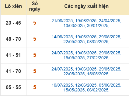 Thống kê loto xiên  Quảng Trị ra nhiều