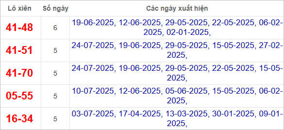 Thống kê loto xiên Quảng Trị ra nhiều