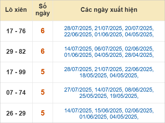 Thống kê lô xiên Thừa Thiên Huế hay về