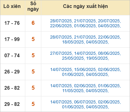 Bảng lô xiên Thừa Thiên Huế hay ra Bảng lô xiên Thừa Thiên Huế hay ra