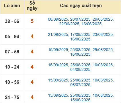 Thống kê lô xiên Thừa Thiên Huế hay về