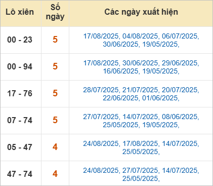 Thống kê lô xiên Thừa Thiên Huế hay về