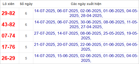 Thống kê lô xiên Thừa Thiên Huế hay về