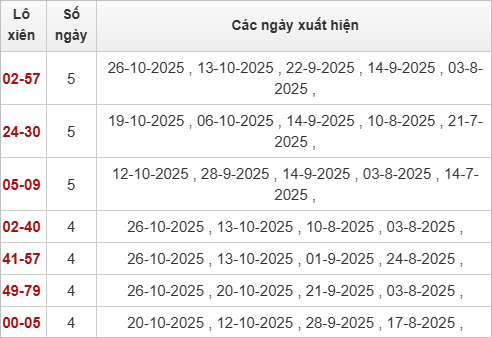 Thống kê lô xiên Thừa Thiên Huế hay về