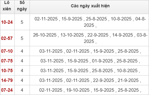 Bảng lô xiên Thừa Thiên Huế hay ra