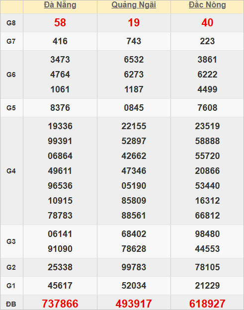 Quay thử kết quả xổ số miền Trung hôm nay giờ hoàng đạo