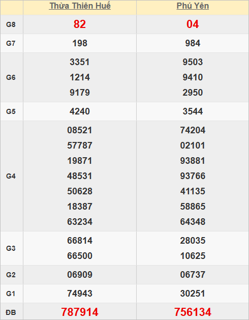 Quay thử kết quả xổ số miền Trung hôm nay lấy hên