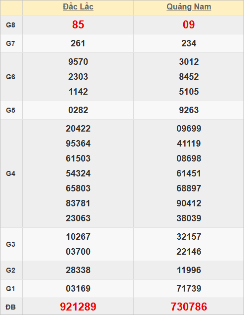 Quay thử kết quả xổ số miền Trung hôm nay