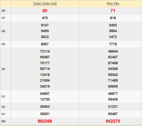 Quay thử kết quả xổ số miền Trung hôm nay lấy hên