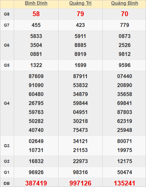 Quay thử kết quả xổ số miền Trung hôm nay