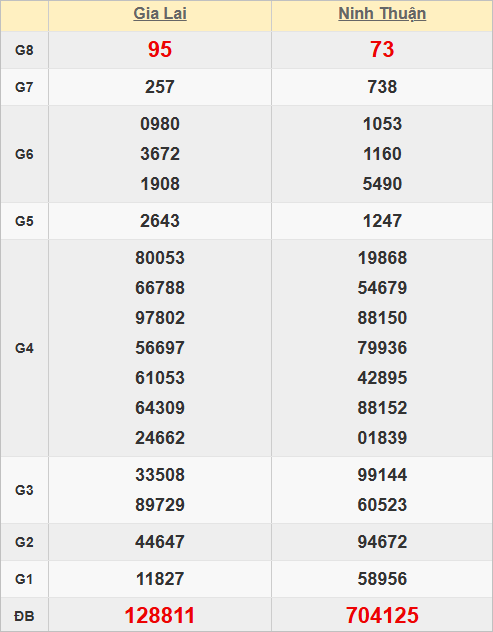 Quay thử kết quả xổ số miền Trung hôm nay