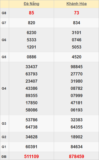 Quay thử kết quả xổ số miền Trung giờ hoàng đạo