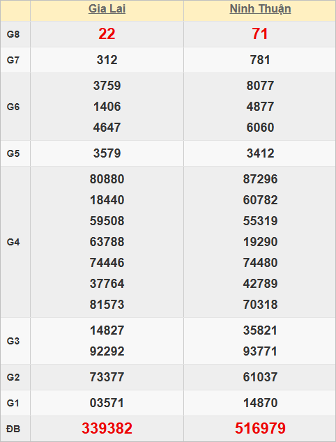 Quay thử kết quả xổ số miền Trung hôm nay