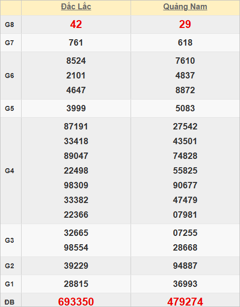 Quay thử kết quả xổ số miền Trung lấy hên