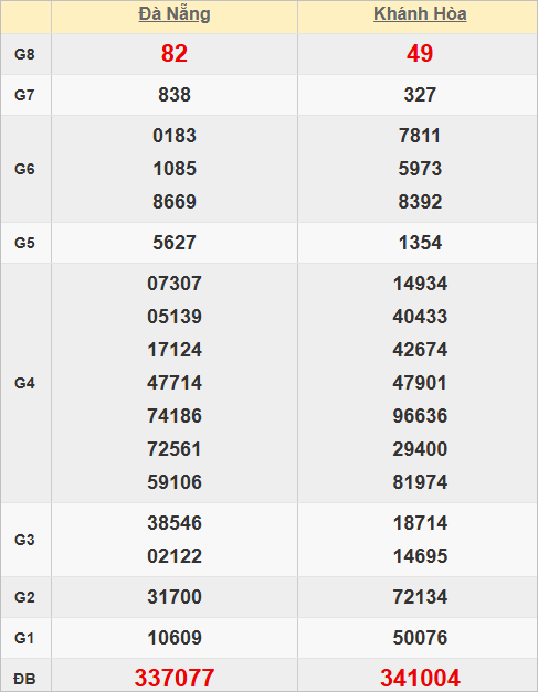 Quay thử kết quả xổ số miền Trung lấy số lộc