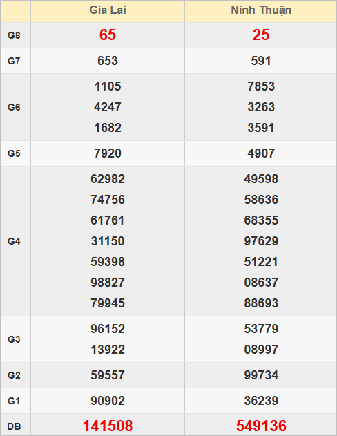 Quay thử xổ số miền Trung hôm nay giờ hoàng đạo