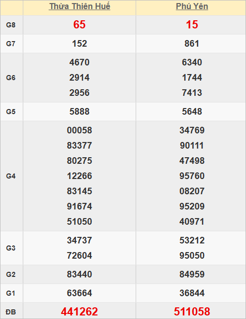 Quay thử kết quả xổ số miền Trung hôm nay lấy hên