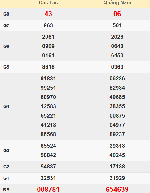 Quay thử kết quả xổ số miền Trung hôm nay