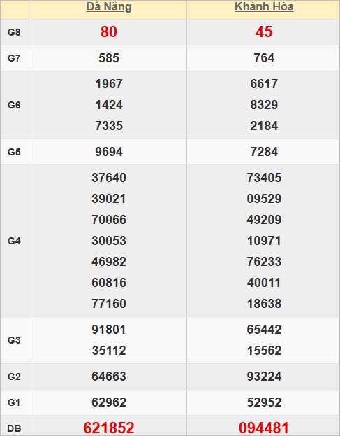 Quay thử kết quả xổ số miền Trung giờ hoàng đạo