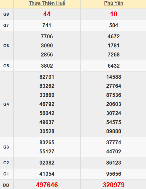 Quay thử kết quả xổ số miền Trung giờ hoàng đạo