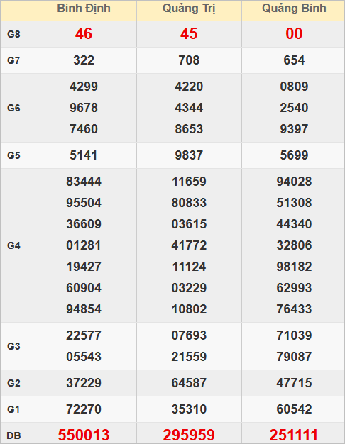 Quay thử kết quả xổ số miền Trung hôm nay