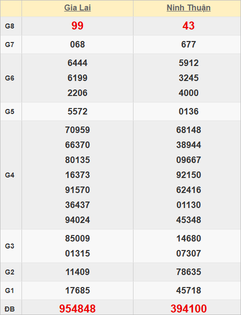 Quay thử kết quả xổ số miền Trung hôm nay