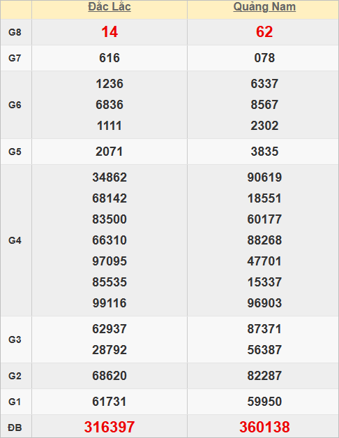 Quay thử kết quả xổ số miền Trung lấy hên