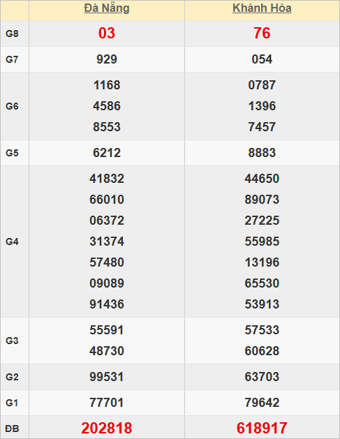 Quay thử kết quả xổ số miền Trung lấy số lộc