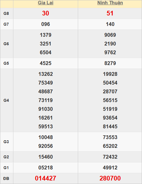 Quay thử xổ số miền Trung hôm nay giờ hoàng đạo