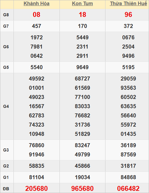 Quay thử miền Trung hôm nay giờ hoàng đạo