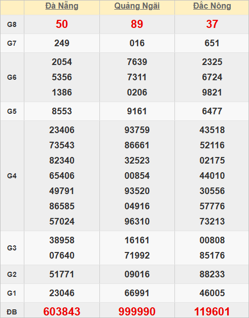 Quay thử kết quả xổ số miền Trung giờ hoàng đạo