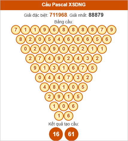 Soi cầu Pascale Đà Nẵng hôm nay Soi cầu Pascale Đà Nẵng hôm nay