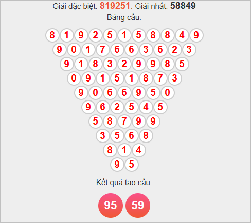 Soi cầu Khánh Hòa theo Pascale