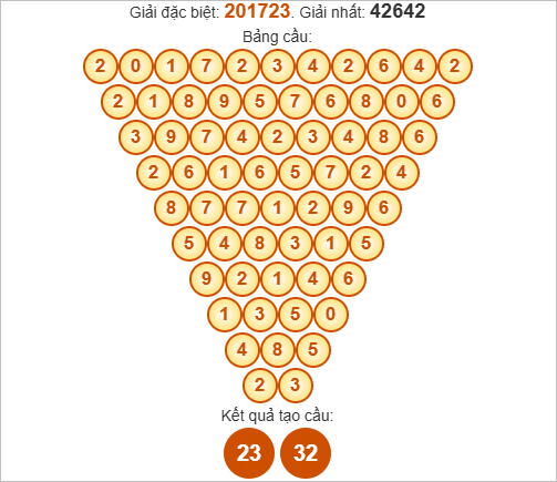 Soi cầu Pascal Phú Yên ngày 20/10/2025