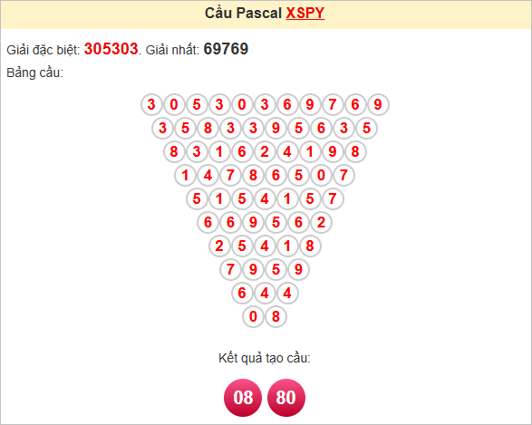 Soi cầu Pascal Phú Yên ngày 21/7/2025