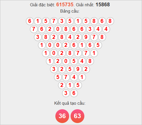 Soi cầu Pascal Phú Yên ngày 27/10/2025