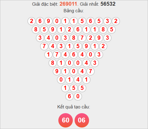 Soi cầu Pascal Thừa Thiên Huế ngày 10/11/2025