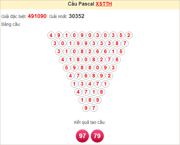 Soi cầu Pascal Thừa Thiên Huế ngày 14/10/2024